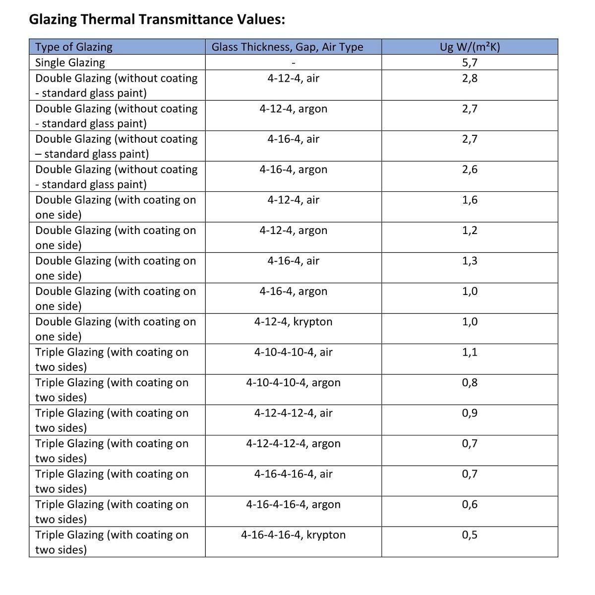 thermal transmittance values